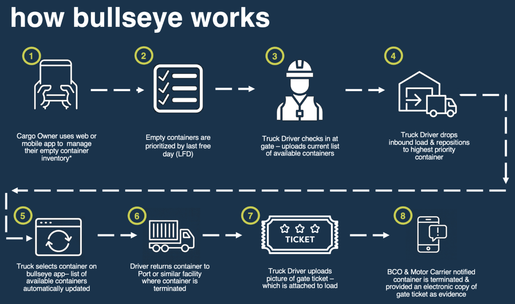 bullseye value